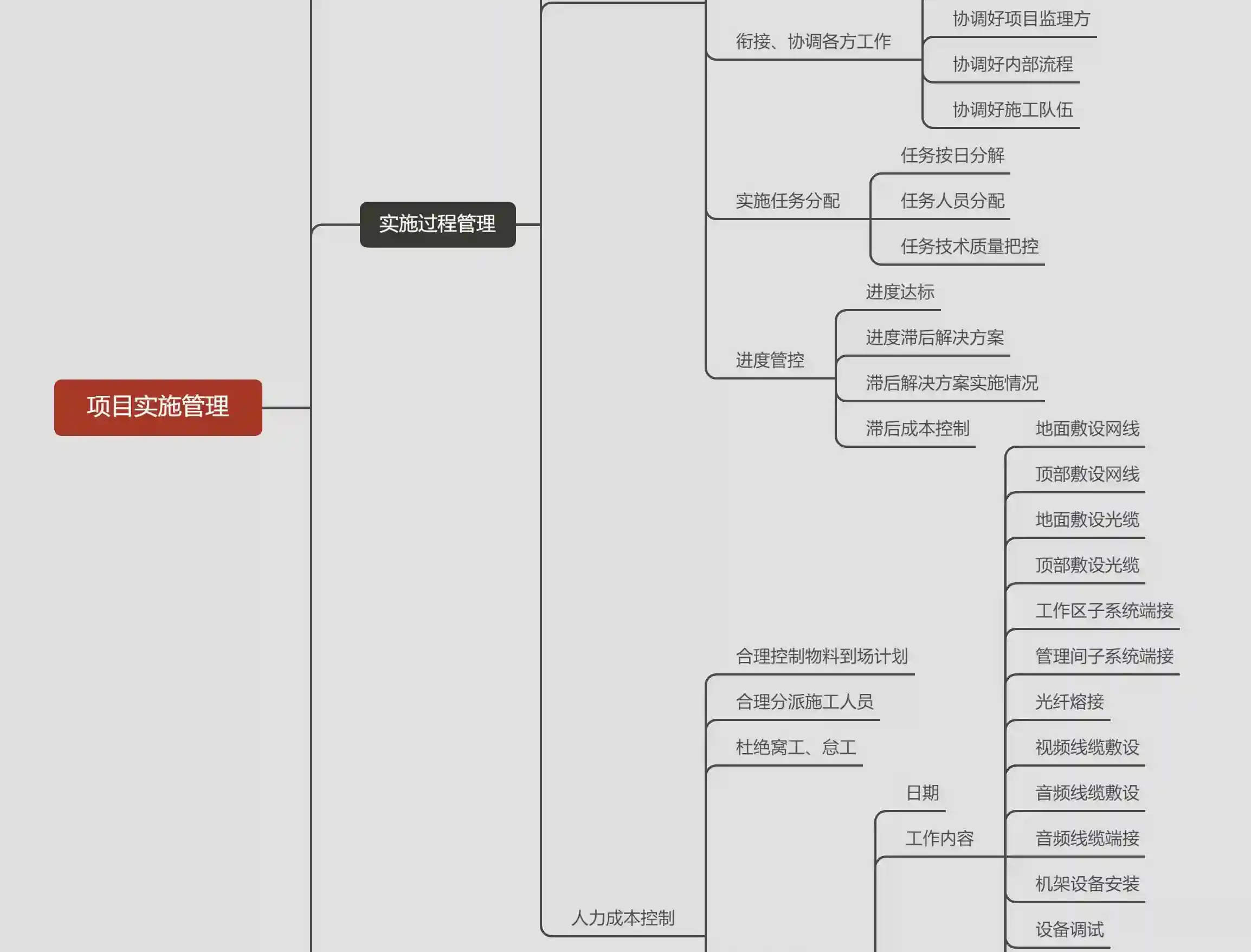 项目管理思维导图